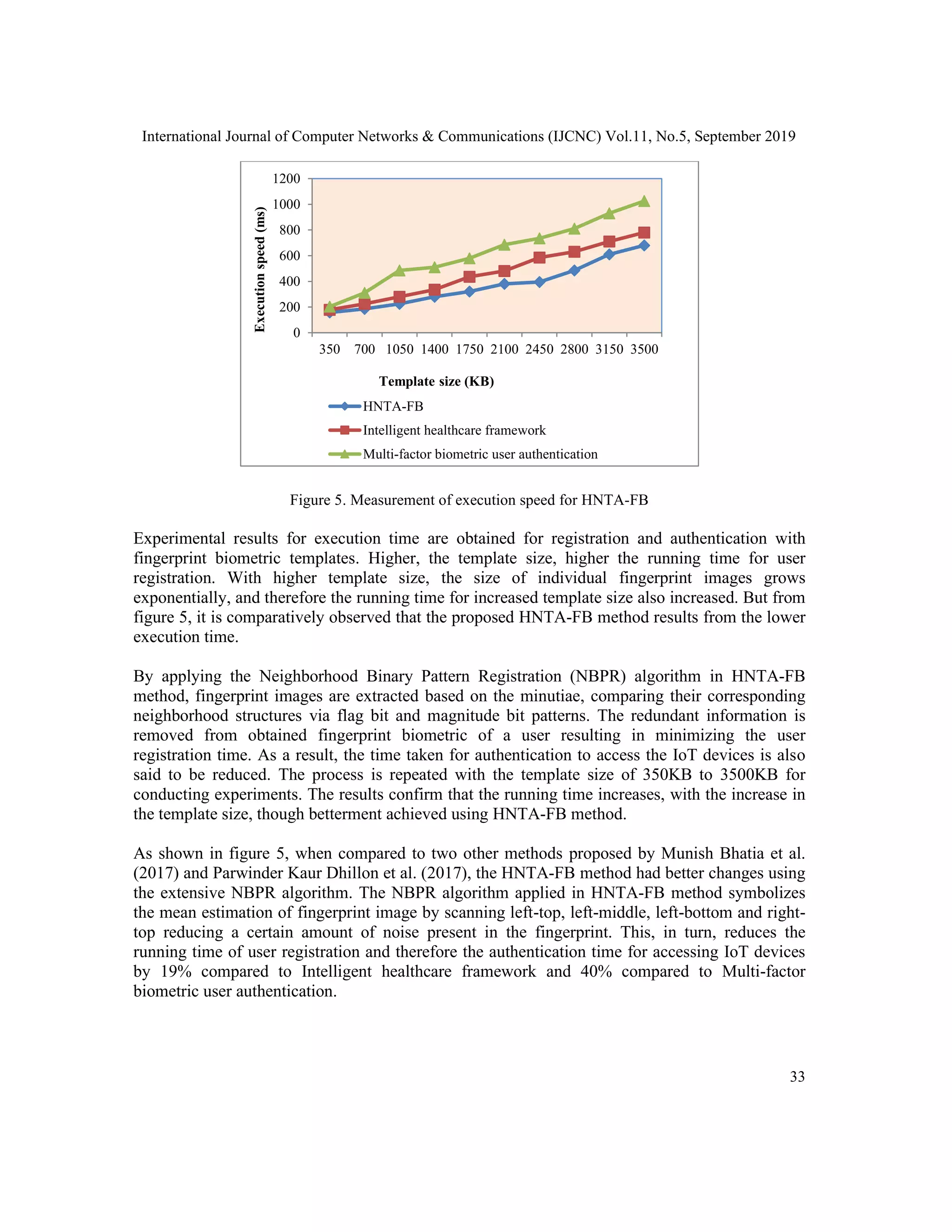 International Journal of Computer Networks & Communications (IJCNC) Vol.11, No.5, September 2019
33
Figure 5. Measurement of execution speed for HNTA-FB
Experimental results for execution time are obtained for registration and authentication with
fingerprint biometric templates. Higher, the template size, higher the running time for user
registration. With higher template size, the size of individual fingerprint images grows
exponentially, and therefore the running time for increased template size also increased. But from
figure 5, it is comparatively observed that the proposed HNTA-FB method results from the lower
execution time.
By applying the Neighborhood Binary Pattern Registration (NBPR) algorithm in HNTA-FB
method, fingerprint images are extracted based on the minutiae, comparing their corresponding
neighborhood structures via flag bit and magnitude bit patterns. The redundant information is
removed from obtained fingerprint biometric of a user resulting in minimizing the user
registration time. As a result, the time taken for authentication to access the IoT devices is also
said to be reduced. The process is repeated with the template size of 350KB to 3500KB for
conducting experiments. The results confirm that the running time increases, with the increase in
the template size, though betterment achieved using HNTA-FB method.
As shown in figure 5, when compared to two other methods proposed by Munish Bhatia et al.
(2017) and Parwinder Kaur Dhillon et al. (2017), the HNTA-FB method had better changes using
the extensive NBPR algorithm. The NBPR algorithm applied in HNTA-FB method symbolizes
the mean estimation of fingerprint image by scanning left-top, left-middle, left-bottom and right-
top reducing a certain amount of noise present in the fingerprint. This, in turn, reduces the
running time of user registration and therefore the authentication time for accessing IoT devices
by 19% compared to Intelligent healthcare framework and 40% compared to Multi-factor
biometric user authentication.
0
200
400
600
800
1000
1200
350 700 1050 1400 1750 2100 2450 2800 3150 3500
Executionspeed(ms)
Template size (KB)
HNTA-FB
Intelligent healthcare framework
Multi-factor biometric user authentication
 