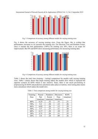 International Journal of Network Security & Its Applications (IJNSA) Vol. 11, No.5, September 2019
32
Fig. 3: Comparison of accuracy among different models for varying training sizes.
Fig. 4 shows the accuracy of varying training sizes. From the figure, this is evident that
performance increases as we increase the training size. For Decision Tree and Random Forest,
since it reaches the best performance (100%) for training size 30%, there is no scope for
improvement. But NN and KNN show increasing performance for increasing training data.
Fig. 4: Comparison of accuracy among different models for varying training sizes.
Table 1 shows the total time (training + testing) comparison for models with varying training
sizes. Table 1 clearly shows that larger training makes the models slow which is expected but
opposite scenario fir KNN which is also intuitive. Since, there is not much pre-training or
preprocessing for KNN and prediction calculation takes place at runtime, more testing data means
more calculation which makes the model slow.
Table 1: Time comparison among models for varying training size
Training
Size
Neural
Net
time(ms)
Random
Forest
time(ms)
Decision
Tree
time(ms)
KNN
time(ms)
80% 6.25 .32 .15 .21
70% 5.2 .28 .13 .26
60% 6.02 .26 .12 .29
50% 5.7 .27 .11 .30
40% 6.17 .28 .10 .32
30% 3.71 .26 .11 .35
20% 2.8 .24 .09 .36
 