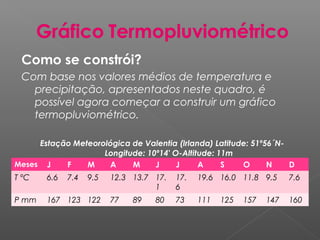 Como se constrói?
Com base nos valores médios de temperatura e
precipitação, apresentados neste quadro, é
possível agora começar a construir um gráfico
termopluviométrico.
Estação Meteorológica de Valentia (Irlanda) Latitude: 51º56´N-
Longitude: 10º14' O-Altitude: 11m
Meses J F M A M J J A S O N D
T ºC 6.6 7.4 9.5 12.3 13.7 17.
1
17.
6
19.6 16.0 11.8 9.5 7.6
P mm 167 123 122 77 89 80 73 111 125 157 147 160
 