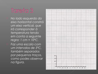  No lado esquerdo do
eixo horizontal constrói
um eixo vertical, que
irá corresponder à
temperatura tendo
em conta a seguinte
regra: 1 cm = 10ºC.
 Faz uma escala com
um intervalos de 5ºC,
também separados
por pequenos traços,
como podes observar
na figura.
 