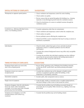 spAtIAl pAtterns of complAInts sUGGestIons
Widespread, no apparent spatial pattern •	� Check ventilation and temperature control for entire building.
•	� Check outdoor air quality.
•	� Review sources that are spread throughout the building (e.g., cleaning
materials or microbiological growth inside the ventilation system).
•	� Check for distribution of a source to multiple locations through the
ventilation system.
Localized (e.g., affecting individual rooms,
zones, or air handling systems)
•	� Consider explanations other than air contaminants.
•	� Check ventilation and temperature control within the complaint area.
•	� Check outdoor air quality.
•	� Review pollutant sources affecting the complaint area.
•	� Check local HVAC system components that may be acting as sources or
distributors of pollutants.
Individual(s) •	� Check for drafts, radiant heat (gain or loss), and other localized
temperature control or ventilation problems near the affected
individual(s).
•	� Consider that common background sources may affect only susceptible
individuals.
•	� Consider the possibility that individual complaints may have different
causes that are not necessarily related to the building (particularly if
the symptoms differ among the individuals).
tImInG pAtterns of complAInts sUGGestIons
Symptoms begin and/or are worst at the • Review HVAC operating cycles. Pollutants from building materials,
start of the occupied period or from the HVAC system itself, may build up during unoccupied
periods.
Symptoms worsen over course of • Consider that ventilation may not be adequate to handle routine
occupied period activities or equipment operation within the building, or that
temperature is not properly controlled.
Intermittent symptoms	� • Consider spills, other unrepeated events as sources.
Single event of symptoms • Look for daily, weekly, or seasonal cycles or weather-related patterns,
and check linkage to other events in and around the school.
Symptoms disappear when the individual(s)
leaves the school, either immediately,
overnight, or (in some cases) after extended
periods away from the building
•	� Consider that the problem may be building-associated, though not
necessarily due to air quality. Other stressors (e.g., lighting, noise) may
be involved.
Symptoms never disappear, even after • Consider that the problem may not be building-related.
�
extended absence from school (e.g., 

vacations)
�
16
 
