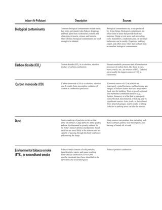 indoor air Pollutant description	� sources
Common biological contaminants include mold,
Biological contaminants dust mites, pet dander (skin flakes), droppings
and body parts from cockroaches, rodents and
other pests or insects, viruses, and bacteria.
Many of these biological contaminants are small
enough to be inhaled.
Biological contaminants are, or are produced
by, living things. Biological contaminants are
often found in areas that provide food and
moisture. Damp or wet areas such as cooling
coils, humidifiers, condensate pans, or unvented
bathrooms can be moldy. Draperies, bedding,
carpet, and other areas where dust collects may
accumulate biological contaminants.
Carbon dioxide (CO2
) is a colorless, odorless 	 Human metabolic processes and all combustion
Carbon dioxide (Co )2 product of carbon combustion.	� processes of carbon fuels, like those in cars,
buses, trucks, etc., are sources of CO2
. Exhaled
air is usually the largest source of CO2
in
classrooms.
Carbon monoxide (CO) is a colorless, odorless
Carbon monoxide (Co) gas. It results from incomplete oxidation of
carbon in combustion processes.
Common sources of CO in schools are
improperly vented furnaces, malfunctioning gas
ranges, or exhaust fumes that have been drawn
back into the building. Worn or poorly adjusted
and maintained combustion devices (e.g.,
boilers, furnaces), or a flue that is improperly
sized, blocked, disconnected, or leaking, can be
significant sources. Auto, truck, or bus exhaust
from attached garages, nearby roads, or idling
vehicles in parking areas can also be sources.
Dust is made up of particles in the air that 	 Many sources can produce dust including: soil,
dust settle on surfaces. Large particles settle quickly fleecy surfaces, pollen, lead-based paint, and
and can be eliminated or greatly reduced by burning of wood, oil, or coal.
the body’s natural defense mechanisms. Small
particles are more likely to be airborne and are
capable of passing through the body’s defenses
and entering the lungs.
Tobacco smoke consists of solid particles, 	 Tobacco product combustion
environmental tobacco smoke liquid droplets, vapors, and gases resulting
(ets), or secondhand smoke	� from tobacco combustion. Over 4,000
specific chemicals have been identified in the
particulate and associated gases.
34
 