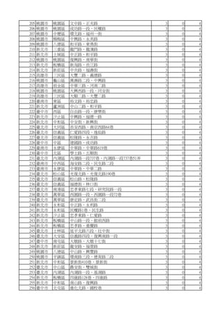 205 桃園市 桃園區 文中路、正光路 3 0 4
206 桃園市 桃園區 成功路一段、民權路 3 0 4
207 桃園市 中壢區 環北路、福州一街 3 0 4
208 桃園市 楊梅區 中興路、永美路 3 0 4
209 桃園市 八德區 和平路、東勇街 3 0 4
210 新北市 三重區 龍門路、龍濱路 3 0 4
211 新北市 土城區 中正路、和平路 3 0 4
212 桃園市 桃園區 復興路、南華街 3 0 4
213 新北市 板橋區 新海路、長江路 3 0 4
214 新北市 新莊區 中央路、福壽街 3 0 4
215 高雄市 三民區 大豐二路、義德路 3 0 4
216 桃園市 龜山區 萬壽路二段、中興路 3 0 4
217 高雄市 前金區 中華三路、河南二路 3 0 4
218 桃園市 桃園區 大興西路一段、同安街 3 0 4
219 高雄市 三民區 大順二路、大豐二路 3 0 4
220 臺南市 東區 裕文路、裕忠路 3 0 4
221 新北市 蘆洲區 中山二路、和平路 3 0 4
222 臺中市 西區 自由路一段、康樂街 3 0 4
223 新北市 汐止區 中興路、福德一路 3 0 4
224 新北市 中和區 中安街、新興街 3 0 4
225 臺北市 大同區 長安西路、南京西路64巷 3 0 4
226 臺北市 信義區 仁愛路四段、逸仙路 3 0 4
227 臺北市 信義區 松隆路、永吉路 3 0 4
228 臺中市 中區 建國路、成功路 3 0 4
229 臺南市 永康區 中華路、中華路619巷 3 0 4
230 臺中市 北區 學士路、五順街 3 0 4
231 臺北市 內湖區 內湖路一段737巷、內湖路一段737巷51弄 3 0 4
232 臺南市 中西區 海安路二段、民生路二段 3 0 4
233 臺南市 永康區 中華路、中華二路 3 0 4
234 臺北市 松山區 光復北路、光復北路190巷 3 0 4
235 臺北市 信義區 松山路、松隆路 3 0 4
236 臺北市 信義區 福德街、林口街 3 0 4
237 臺北市 南港區 忠孝東路七段、研究院路一段 3 0 4
238 臺北市 萬華區 西園路一段、西園路一段72巷 3 0 4
239 臺北市 萬華區 康定路、武昌街二段 3 0 4
240 新北市 永和區 中正路、永利路 3 0 4
241 新北市 永和區 民權路1巷、民生路 3 0 4
242 新北市 汐止區 忠孝東路、仁愛路 3 0 4
243 新北市 板橋區 中山路一段、館前西路 3 0 4
244 新北市 板橋區 忠孝路、重慶路 3 0 4
245 臺北市 士林區 延平北路六段、社中街 3 0 4
246 臺北市 大安區 信義路四段、復興南路一段 3 0 4
247 臺中市 南屯區 大墩路、大墩十七街 3 0 4
248 新北市 新莊區 龍安路、福營路 3 0 4
249 桃園市 八德區 中山路、興豐路 3 0 4
250 桃園市 平鎮區 環南路三段、德育路二段 3 0 4
251 新北市 中和區 景新街410巷、景新街 3 0 4
252 臺北市 中山區 農安街、雙城街 3 0 4
253 臺北市 內湖區 內湖路一段、基湖路 3 0 4
254 新北市 板橋區 四維路128巷、四維路 3 0 4
255 新北市 中和區 南山路、復興路 3 0 4
256 臺中市 北屯區 進化北路、國校巷 3 0 4
 
