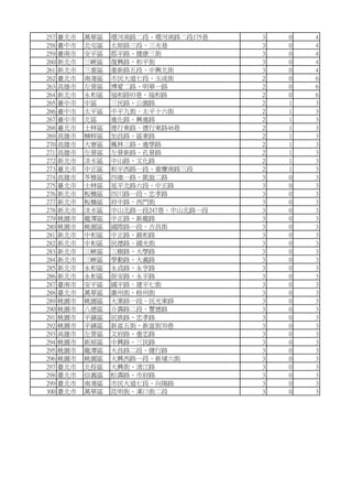 257 臺北市 萬華區 環河南路二段、環河南路二段175巷 3 0 4
258 臺中市 北屯區 太原路三段、三光巷 3 0 4
259 臺南市 安平區 郡平路、健康三街 3 0 4
260 新北市 三峽區 復興路、和平街 3 0 4
261 新北市 三重區 重新路五段、中興北街 3 0 4
262 臺北市 南港區 市民大道七段、玉成街 2 0 6
263 高雄市 左營區 博愛二路、明華一路 2 0 6
264 新北市 永和區 福和路93巷、福和路 2 0 6
265 臺中市 中區 三民路、公園路 2 1 3
266 臺中市 太平區 中平九街、太平十六街 2 1 3
267 臺中市 北區 進化路、興進路 2 1 3
268 臺北市 士林區 德行東路、德行東路46巷 2 1 3
269 高雄市 楠梓區 加昌路、區東路 2 1 3
270 高雄市 大寮區 鳳林三路、進學路 2 1 3
271 高雄市 左營區 左營新路、孔營路 2 1 3
272 新北市 淡水區 中山路、文化路 2 1 3
273 臺北市 中正區 和平西路一段、重慶南路三段 2 1 3
274 高雄市 苓雅區 四維一路、凱旋二路 3 0 3
275 臺北市 士林區 延平北路六段、中正路 3 0 3
276 新北市 板橋區 四川路一段、忠孝路 3 0 3
277 新北市 板橋區 府中路、西門街 3 0 3
278 新北市 淡水區 中山北路一段247巷、中山北路一段 3 0 3
279 桃園市 龍潭區 中正路、新龍路 3 0 3
280 桃園市 桃園區 國際路一段、吉昌街 3 0 3
281 新北市 中和區 中正路、錦和路 3 0 3
282 新北市 中和區 民德路、國光街 3 0 3
283 新北市 三峽區 三樹路、大學路 3 0 3
284 新北市 三峽區 學勤路、大義路 3 0 3
285 新北市 永和區 永貞路、永亨路 3 0 3
286 新北市 永和區 保安路、永平路 3 0 3
287 臺南市 安平區 國平路、建平七街 3 0 3
288 臺北市 萬華區 廣州街、梧州街 3 0 3
289 桃園市 桃園區 大業路一段、民光東路 3 0 3
290 桃園市 八德區 介壽路二段、豐德路 3 0 3
291 桃園市 平鎮區 民族路、忠孝路 3 0 3
292 桃園市 平鎮區 新富五街、新富街70巷 3 0 3
293 高雄市 左營區 文府路、重忠路 3 0 3
294 桃園市 新屋區 中興路、三民路 3 0 3
295 桃園市 龍潭區 大昌路二段、健行路 3 0 3
296 桃園市 桃園區 大興西路一段、新埔六街 3 0 3
297 臺北市 北投區 大興街、清江路 3 0 3
298 臺北市 信義區 松壽路、市府路 3 0 3
299 臺北市 南港區 市民大道七段、向陽路 3 0 3
300 臺北市 萬華區 昆明街、漢口街二段 3 0 3
 