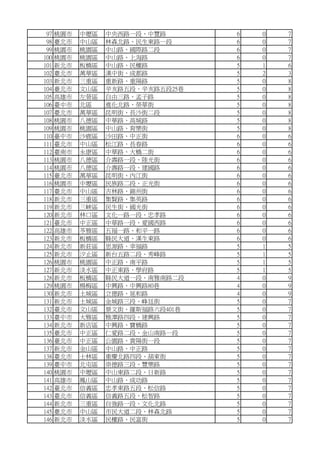 97 桃園市 中壢區 中央西路一段、中豐路 6 0 7
98 臺北市 中山區 林森北路、民生東路一段 6 0 7
99 桃園市 桃園區 中山路、國際路二段 6 0 7
100 桃園市 桃園區 中山路、上海路 6 0 7
101 新北市 板橋區 中山路、民權路 5 1 6
102 臺北市 萬華區 漢中街、成都路 5 2 3
103 新北市 三重區 重新路、重陽路 5 0 8
104 臺北市 文山區 辛亥路五段、辛亥路五段25巷 5 0 8
105 高雄市 左營區 自由三路、孟子路 5 0 8
106 臺中市 北區 進化北路、榮華街 5 0 8
107 臺北市 萬華區 昆明街、長沙街二段 5 0 8
108 桃園市 八德區 中華路、高城路 5 0 8
109 桃園市 桃園區 中山路、育樂街 5 0 8
110 臺中市 沙鹿區 沙田路、中正街 6 0 6
111 臺北市 中山區 松江路、長春路 6 0 6
112 臺南市 永康區 中華路、大橋二街 6 0 6
113 桃園市 八德區 介壽路一段、陸光街 6 0 6
114 桃園市 八德區 介壽路一段、建國路 6 0 6
115 臺北市 萬華區 昆明街、內江街 6 0 6
116 桃園市 中壢區 民族路二段、正光街 6 0 6
117 臺北市 中山區 吉林路、錦州街 6 0 6
118 新北市 三重區 集賢路、集英路 6 0 6
119 新北市 三峽區 民生街、國光街 6 0 6
120 新北市 林口區 文化一路一段、忠孝路 6 0 6
121 臺北市 中正區 中華路一段、愛國西路 6 0 6
122 高雄市 苓雅區 五福一路、和平一路 6 0 6
123 新北市 板橋區 縣民大道、漢生東路 6 0 6
124 新北市 新莊區 思源路、幸福路 5 1 5
125 新北市 汐止區 新台五路二段、秀峰路 5 1 5
126 桃園市 桃園區 中正路、南平路 5 1 5
127 新北市 淡水區 中正東路、學府路 5 1 5
128 新北市 板橋區 縣民大道一段、南雅南路二段 4 0 9
129 桃園市 楊梅區 中興路、中興路80巷 4 0 9
130 新北市 土城區 立德路、延和路 4 0 9
131 新北市 土城區 金城路三段、峰廷街 5 0 7
132 臺北市 文山區 景文街、羅斯福路六段401巷 5 0 7
133 臺中市 大雅區 雅潭路四段、建興路 5 0 7
134 新北市 新店區 中興路、寶橋路 5 0 7
135 臺北市 中正區 仁愛路二段、金山南路一段 5 0 7
136 臺北市 中正區 公園路、貴陽街一段 5 0 7
137 新北市 金山區 中山路、中正路 5 0 7
138 臺北市 士林區 重慶北路四段、葫東街 5 0 7
139 臺中市 北屯區 崇德路三段、豐樂路 5 0 7
140 桃園市 中壢區 中山東路二段、日新路 5 0 7
141 高雄市 鳳山區 中山路、成功路 5 0 7
142 臺北市 信義區 忠孝東路五段、松信路 5 0 7
143 臺北市 信義區 信義路五段、松智路 5 0 7
144 新北市 三重區 自強路一段、文化北路 5 0 7
145 臺北市 中山區 市民大道二段、林森北路 5 0 7
146 新北市 淡水區 民權路、民富街 5 0 7
 