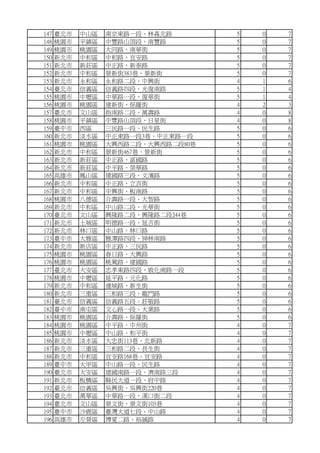 147 臺北市 中山區 南京東路一段、林森北路 5 0 7
148 桃園市 平鎮區 中豐路山頂段、南豐路 5 0 7
149 桃園市 桃園區 大同路、南華街 5 0 7
150 新北市 中和區 中和路、宜安路 5 0 7
151 新北市 新莊區 中正路、新泰路 5 0 7
152 新北市 中和區 景新街383巷、景新街 5 0 7
153 新北市 永和區 永和路二段、中興街 4 1 6
154 臺北市 信義區 信義路四段、光復南路 5 1 4
155 桃園市 中壢區 中華路一段、復華街 5 1 4
156 桃園市 桃園區 建新街、保羅街 4 2 3
157 臺北市 文山區 指南路二段、萬壽路 4 0 8
158 桃園市 平鎮區 中豐路山頂段、日星街 4 0 8
159 臺中市 西區 三民路一段、民生路 5 0 6
160 新北市 淡水區 中正東路一段3巷、中正東路一段 5 0 6
161 桃園市 桃園區 大興西路二段、大興西路二段80巷 5 0 6
162 新北市 中和區 景新街467巷、景新街 5 0 6
163 新北市 新莊區 中正路、富國路 5 0 6
164 新北市 新莊區 中平路、榮華路 5 0 6
165 高雄市 鳳山區 建國路三段、文濱路 5 0 6
166 新北市 中和區 中正路、立言街 5 0 6
167 新北市 中和區 中興街、板南路 5 0 6
168 桃園市 八德區 介壽路一段、大智路 5 0 6
169 新北市 中和區 中山路二段、光華街 5 0 6
170 臺北市 文山區 興隆路二段、興隆路二段244巷 5 0 6
171 新北市 土城區 明德路一段、延吉街 5 0 6
172 新北市 林口區 中山路、林口路 5 0 6
173 臺中市 大雅區 雅潭路四段、神林南路 5 0 6
174 新北市 新店區 中正路、三民路 5 0 6
175 桃園市 桃園區 春日路、大興路 5 0 6
176 桃園市 桃園區 桃鶯路、建國路 5 0 6
177 臺北市 大安區 忠孝東路四段、敦化南路一段 5 0 6
178 桃園市 中壢區 延平路、元化路 5 0 6
179 新北市 中和區 連城路、新生街 5 0 6
180 新北市 三重區 三和路三段、龍門路 5 0 6
181 臺北市 信義區 信義路五段、莊敬路 5 0 6
182 臺中市 南屯區 文心路一段、大業路 5 0 6
183 桃園市 桃園區 介壽路、保羅街 5 0 6
184 桃園市 桃園區 中平路、中州街 4 0 7
185 桃園市 中壢區 中山路、和平街 4 0 7
186 新北市 淡水區 大忠街113巷、北新路 4 0 7
187 新北市 三重區 三和路二段、長生街 4 0 7
188 新北市 中和區 宜安路168巷、宜安路 4 0 7
189 臺中市 大甲區 中山路一段、民生路 4 0 7
190 臺北市 大安區 建國南路一段、濟南路三段 4 0 7
191 新北市 板橋區 縣民大道一段、府中路 4 0 7
192 臺北市 信義區 吳興街、吳興街220巷 4 0 7
193 臺北市 萬華區 中華路一段、漢口街二段 4 0 7
194 臺北市 文山區 景文街、景文街103巷 4 0 7
195 臺中市 沙鹿區 臺灣大道七段、中山路 4 0 7
196 高雄市 左營區 博愛二路、裕誠路 4 0 7
 