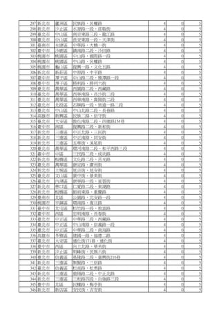 297 新北市 蘆洲區 民族路、民權路 4 0 5
298 新北市 汐止區 水源路一段、莊敬街 4 0 5
299 臺北市 中山區 南京東路三段、龍江路 4 0 5
300 臺北市 中山區 長安東路一段、天津街 4 0 5
301 臺南市 永康區 中華路、大橋一街 4 0 5
302 臺中市 沙鹿區 鎮南路二段、沙田路 4 0 5
303 桃園市 桃園區 中山路、國際路一段 4 0 5
304 桃園市 桃園區 中山路、民權路 4 0 5
305 桃園市 龜山區 復興一路、文化五路 4 0 5
306 新北市 新莊區 中原路、中平路 4 0 5
307 臺中市 潭子區 中山路二段、雅潭路一段 4 0 5
308 臺中市 潭子區 勝利路、勝利六街 4 0 5
309 臺北市 萬華區 西園路二段、西藏路 4 0 5
310 臺北市 萬華區 西寧南路、長沙街二段 4 0 5
311 臺北市 萬華區 西寧南路、貴陽街二段 4 0 5
312 臺北市 北投區 石牌路一段、致遠一路二段 4 0 5
313 臺北市 中山區 中山北路二段、長春路 4 0 5
314 高雄市 新興區 民族二路、信守街 4 0 5
315 臺北市 大安區 敦化南路二段、四維路154巷 4 0 5
316 臺中市 南區 復興路二段、新和街 4 0 5
317 新北市 三重區 中正北路、三民街 4 0 5
318 新北市 三重區 中正南路、同安街 4 0 5
319 新北市 三重區 五華街、溪尾街 4 0 5
320 臺北市 萬華區 環河南路二段、和平西路三段 4 0 5
321 臺中市 中區 三民路二段、成功路 4 0 5
322 新北市 板橋區 文化路二段、莒光路 4 0 5
323 臺北市 萬華區 康定路、廣州街 4 0 5
324 新北市 土城區 延吉街、延安街 4 0 5
325 臺北市 文山區 景中街、景美街 4 0 5
326 臺北市 內湖區 康寧路一段、星雲街 4 0 5
327 新北市 林口區 仁愛路二段、東湖路 4 0 5
328 新北市 板橋區 館前東路、重慶路 4 0 5
329 臺南市 北區 公園路、北安路一段 4 0 5
330 桃園市 平鎮區 環南路、復旦路 4 0 5
331 臺中市 北屯區 松竹路一段、敦富路 4 0 5
332 臺中市 西區 忠明南路、長春街 4 0 5
333 臺北市 中正區 中華路二段、西藏路 4 0 5
334 臺北市 中正區 中山南路、信義路一段 4 0 5
335 臺北市 中正區 中華路二段、南海路 4 0 5
336 高雄市 苓雅區 建國一路、福德二路 4 0 5
337 臺北市 大安區 通化街171巷、通化街 4 0 5
338 臺中市 西區 向上北路、華美街 4 0 5
339 新北市 汐止區 明峰街、民族六街 4 0 5
340 臺北市 信義區 基隆路二段、嘉興街216巷 4 0 5
341 新北市 三重區 集賢路、三信路 4 0 5
342 臺北市 信義區 松高路、松勇路 4 0 5
343 新北市 三重區 重陽路二段、中正北路 4 0 5
344 新北市 三重區 三和路四段、自強路三段 4 0 5
345 臺中市 北區 民權路、梅亭街 4 0 5
346 新北市 新店區 安民街、吉安街 4 0 5
 