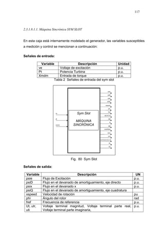 117
2.3.1.8.1.1. Máquina Sincrónica SYM SLOT
En esta caja está internamente modelado el generador, las variables susceptibles
a medición y control se mencionan a continuación:
Señales de entrada:
Variable Descripción Unidad
ve Voltaje de excitación p.u.
Pt Potencia Turbina p.u.
Xmdm Entrada de torque p.u.
Tabla 2 Señales de entrada del sym slot
Fig. 80 Sym Slot
Señales de salida:
Variable Descripción UN
psie Flujo de Excitación p.u.
psiD Flujo en el devanado de amortiguamiento, eje directo p.u.
psix Flujo en el devanado x p.u.
psiQ Flujo en el devanado de amortiguamiento, eje cuadratura
xspeed Velocidad de rotación pu
phi Ángulo del rotor rad
fref Frecuencia de referencia p.u.
Ut, utr,
uti
Voltaje terminal magnitud, Voltaje terminal parte real,
Voltaje terminal parte imaginaria,
p.u.
Sym Slot
MÁQUINA
SINCRÓNICA
 