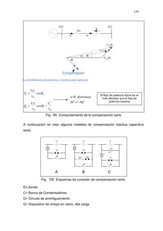 139
1θ∠iV
2θ∠iV
1φ 0∠jV2θ 1θ
La transferencia de potencia y reactiva esta dada por:
n
eq
ji
ij sen
x
VV
P θ=
eq
j
n
eq
ji
ij
x
V
x
VV
Q
2
cos −= θ
Fig. 99 Comportamiento de la compensación serie
A continuación se citan algunos modelos de compensación reactiva capacitiva
serie.
Fig. 100 Esquemas de conexión de compensación serie.
En donde:
C= Banco de Condensadores
D= Circuito de amortiguamiento
G= Dispositivo de chispa en vacío, alta carga
El flujo de potencia activa se ve
más afectado que el flujo de
potencia reactivaQP
si n
∆>>∆
disminuyeθ
 