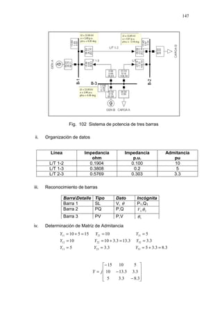 147
Fig. 102 Sistema de potencia de tres barras
ii. Organización de datos
Línea Impedancia
ohm
Impedancia
p.u.
Admitancia
pu
L/T 1-2 0.1904 0.100 10
L/T 1-3 0.3808 0.2 5
L/T 2-3 0.5769 0.303 3.3
iii. Reconocimiento de barras
iv. Determinación de Matriz de Admitancia
3.83.353.35
3.33.133.31010
51015510
332313
322212
312111
=+===
==+==
===+=
YYY
YYY
YYY










−
−
−
=
3.83.35
3.33.1310
51015
jY
BarraDetalle Tipo Dato Incógnita
Barra 1 SL V, θ P1,Q1
Barra 2 PQ P,Q 2,2 θV
Barra 3 PV P,V 3θ
 