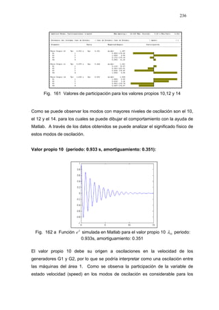236
Fig. 161 Valores de participación para los valores propios 10,12 y 14
Como se puede observar los modos con mayores niveles de oscilación son el 10,
el 12 y el 14. para los cuales se puede dibujar el comportamiento con la ayuda de
Matlab. A través de los datos obtenidos se puede analizar el significado físico de
estos modos de oscilación.
Valor propio 10 (periodo: 0.933 s, amortiguamiento: 0.351):
Fig. 162 a Función λ
e simulada en Matlab para el valor propio 10 10λ periodo:
0.933s, amortiguamiento: 0.351
El valor propio 10 debe su origen a oscilaciones en la velocidad de los
generadores G1 y G2, por lo que se podría interpretar como una oscilación entre
las máquinas del área 1. Como se observa la participación de la variable de
estado velocidad (speed) en los modos de oscilación es considerable para los
 