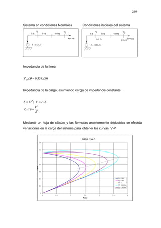 269
Sistema en condiciones Normales Condiciones iniciales del sistema
Impedancia de la línea:
90338.0 ∠=∠θLZ
Impedancia de la carga, asumiendo carga de impedancia constante:
*
2
*
;
S
V
Z
ZIVVIS
C =∠
⋅==
φ
Mediante un hoja de cálculo y las fórmulas anteriormente deducidas se efectúa
variaciones en la carga del sistema para obtener las curvas V-P
099.0 ∠
14124.1 ∠=E
76.11∠
14124.1 ∠=E
 