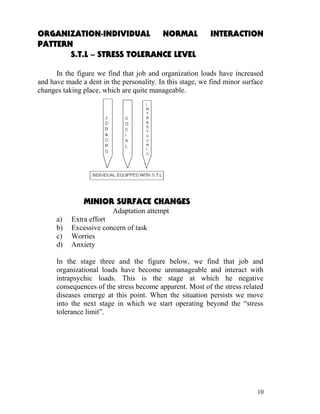 ORGANIZATION-INDIVIDUAL      NORMAL                        INTERACTION
PATTERN
       S.T.L – STRESS TOLERANCE LEVEL

      In the figure we find that job and organization loads have increased
and have made a dent in the personality. In this stage, we find minor surface
changes taking place, which are quite manageable.




               MINIOR SURFACE CHANGES
                         Adaptation attempt
      a)   Extra effort
      b)   Excessive concern of task
      c)   Worries
      d)   Anxiety

      In the stage three and the figure below, we find that job and
      organizational loads have become unmanageable and interact with
      intrapsychic loads. This is the stage at which he negative
      consequences of the stress become apparent. Most of the stress related
      diseases emerge at this point. When the situation persists we move
      into the next stage in which we start operating beyond the “stress
      tolerance limit”.




                                                                           10
 