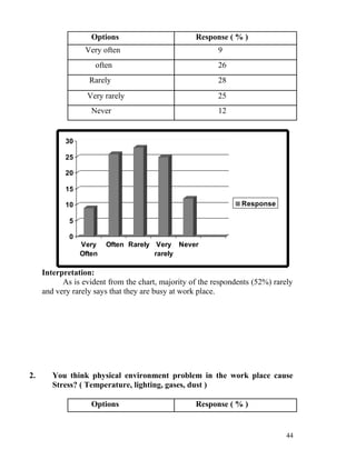 Options                        Response ( % )
                  Very often                              9
                     often                                26
                   Rarely                                 28
                   Very rarely                            25
                    Never                                 12


            30

            25

            20

            15

            10                                                   Response

             5

             0
                 Very    Often Rarely Very Never
                 Often                rarely

     Interpretation:
           As is evident from the chart, majority of the respondents (52%) rarely
     and very rarely says that they are busy at work place.




2.      You think physical environment problem in the work place cause
        Stress? ( Temperature, lighting, gases, dust )

                    Options                        Response ( % )


                                                                               44
 