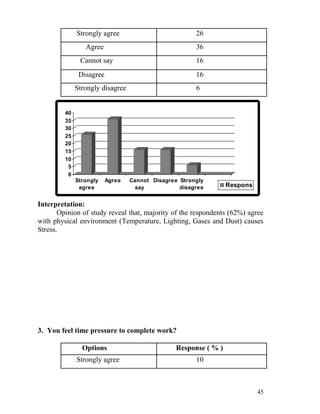 Strongly agree                           26
                 Agree                                 36
               Cannot say                              16
               Disagree                                16
              Strongly disagree                        6


         40
         35
         30
         25
         20
         15
         10
          5
          0
              Strongly    Agree   Cannot Disagree Strongly
               agree                say           disagree        Respons
                                                                  e
Interpretation:
       Opinion of study reveal that, majority of the respondents (62%) agree
with physical environment (Temperature, Lighting, Gases and Dust) causes
Stress.




3. You feel time pressure to complete work?

                Options                          Response ( % )
              Strongly agree                           10



                                                                            45
 