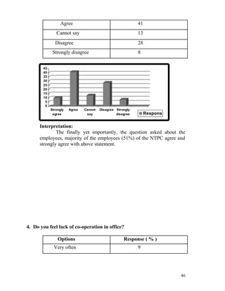 Agree                                      41
               Cannot say                                   13
              Disagree                                      28
             Strongly disagree                              8


       45
       40
       35
       30
       25
       20
       15
       10
        5
        0
            Strongly   Agree   Cannot   Disagree Strongly
             agree              say              disagree        Respons
                                                                 e
      Interpretation:
              The finally yet importantly, the question asked about the
      employees, majority of the employees (51%) of the NTPC agree and
      strongly agree with above statement.




4. Do you feel lack of co-operation in office?

                Options                              Response ( % )
              Very often                                    9




                                                                           46
 