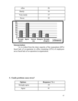 often                                 26
              Rarely                                  16
             Very rarely                              17
               Never                                  32

       45
       40
       35
       30
       25
       20
       15
       10
        5
        0
            Strongly    Agree   Cannot Disagree Strongly
             agree               say            disagree        Respons
                                                                e
     Interpretation:
           As is evident from the chart, majority of the respondents (68%)
     faced lack of co-operation in office remaining (32%) of employees
     never faced lack of co-operation in organization.




5. Family problems cause stress?

               Options                         Response ( % )
             Strongly agree                           19
                Agree                                 41



                                                                          47
 