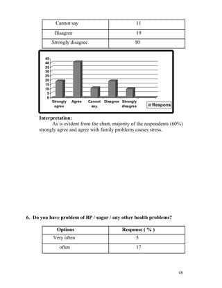 Cannot say                                 11
              Disagree                                    19
             Strongly disagree                            10


        45
        40
        35
        30
        25
        20
        15
        10
         5
         0
             Strongly    Agree   Cannot   Disagree Strongly
              agree               say              disagree    Respons
                                                               e
     Interpretation:
           As is evident from the chart, majority of the respondents (60%)
     strongly agree and agree with family problems causes stress.




6. Do you have problem of BP / sugar / any other health problems?

               Options                             Response ( % )
             Very often                                   5
                 often                                    17



                                                                         48
 