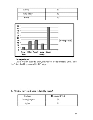 Rarely                                19
              Very rarely                           12
               Never                                47


       50
       45
       40
       35
       30
       25
       20                                                 Response
       15
       10
        5
        0
            Very    Often Rarely Very Never
            Often                rarely

       Interpretation:
       As is evident from the chart, majority of the respondents (47%) said
don’t love health problems like BP, sugar.




7. Physical exercise & yoga reduce the stress?

               Options                        Response ( % )
             Strongly agree                         39
                Agree                               36



                                                                        49
 