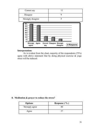 Cannot say                                   11
            Disagree                                      9
           Strongly disagree                              5

             40
             35
             30
             25
             20
             15
             10
              5
              0
                  Strongly   Agree   Cannot Disagree Strongly
                   agree              say            disagree   Respons
                                                                e
     Interpretation:
            As is evident from the chart, majority of the respondents (75%)
     agree with above statement that by doing physical exercise & yoga
     stress will be reduced.




8. Meditation & prayer to reduce the stress?

             Options                              Response ( % )
            Strongly agree                                40
               Agree                                      37



                                                                          50
 