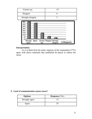 Cannot say                                 14
            Disagree                                    6
           Strongly disagree                            3

             40
             35
             30
             25
             20
             15
             10
              5
              0
                  Strongly Agree   Cannot Disagree Strongly
                   agree            say            disagree   Respons
                                                              e
     Interpretation:
             As is evident from the chart, majority of the respondents (77%)
     agree with above statement that meditation & prayer to reduce the
     stress.




9. Lack of communication causes stress?

             Options                             Response ( % )
           Strongly agree                               13
                  Agree                                 55



                                                                         51
 