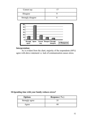 Cannot say                                          17
            Disagree                                             9
           Strongly disagree                                     6


             60
             50
             40
             30
             20
             10
              0
                   Strongly   Agree   Cannot Disagree Strongly
                    agree              say            disagree        Respons
                                                                      e
     Interpretation:
           As is evident from the chart, majority of the respondents (68%)
     agree with above statement i.e. lack of communication causes stress.




10.Spending time with your family reduces stress?

             Options                                  Response ( % )
            Strongly agree                                       35
                  Agree                                          44



                                                                                52
 