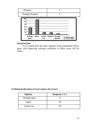 Disagree                                         7
            Strongly disagree                                 3

             60
             50
             40
             30
             20
             10
              0
                   Strongly   Agree   Cannot   Disagree Strongly
                    agree              say              disagree   Strongly
                                                                   agree
                                                                   Agree
      Interpretation:
            As is evident from the chart, majority of the respondents (82%)
                                                              Cannot
      agree with improving working conditions in office say will be
                                                              stress
                                                              Disagree
      reduce.
                                                                   Strongly
                                                                   disagree




12.Rational allocation of work reduces the stress?

              Options                                 Response ( % )
            Strongly agree                                    11
                  Agree                                       55
             Cannot say                                       20




                                                                              54
 