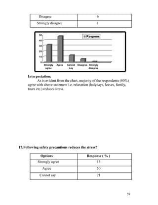 Disagree                                        6
            Strongly disagree                                1


             50
                                                     Respons
             40                                      e
             30

             20

             10

              0
                  Strongly   Agree   Cannot   Disagree Strongly
                   agree              say              disagree


      Interpretation:
             As is evident from the chart, majority of the respondents (80%)
      agree with above statement i.e. relaxation (holydays, leaves, family,
      tours etc.) reduces stress.




17.Following safety precautions reduces the stress?

              Options                                Response ( % )
            Strongly agree                                   15
                  Agree                                      50
              Cannot say                                     21




                                                                          59
 