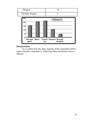 Disagree                                  10
      Strongly disagree                          4

        25
                                             Respons
        20                                   e

        15

        10

         5

         0
             Strongly   Agree   Cannot Disagree Strongly
              agree              say            disagree


Interpretation:
      As is evident from the chart, majority of the respondents (65%)
agree with above statement i.e. following safety precautions stress is
reduced.




                                                                    60
 