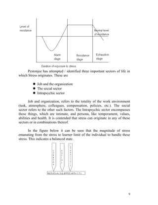 Pestonjee has attempted / identified three important sectors of life in
which Stress originates. These are

          Job and the organization
          The social sector
          Intrapsychic sector

        Job and organization, refers to the totality of the work environment
(task, atmosphere, colleagues, compensation, policies, etc.). The social
sector refers to the other such factors. The Intrapsychic sector encompasses
those things, which are intimate, and persona, like temperament, values,
abilities and health. It is contended that stress can originate in any of these
sectors or in combinations thereof.

       In the figure below it can be seen that the magnitude of stress
emanating from the stress to learner limit of the individual to handle these
stress. This indicates a balanced state.




                                                                             9
 