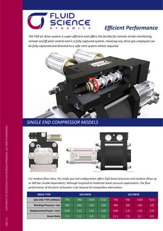 SINGLE END COMPRESSOR MODELS
GB1‐V1COPYRIGHT©2015/2016FLUIDSCIENCEDYNAMICS,ALLRIGHTSRESERVED
For medium ﬂow rates, the single gas end conﬁgura on oﬀers high boost pressures and medium ﬂows up
to 300 bar (model dependant). Although targeted at moderate boost pressure applica ons, the ﬂow
performance of this form of booster is far beyond all compe ve alterna ves.
Eﬃcient Performance
The FSD air drive system is super eﬃcient and oﬀers the facility for remote stroke monitoring,
remote on/oﬀ pilot control and is a fully captured system, meaning any drive gas employed can
be fully captured and directed to a safe vent system where required.
DRIVE TYPE S20 DRIVE
GAS END TYPE (SINGLE) T76 T90 T103 T115 T76 T90 T103 T115
Working Pressure—bar 300 240 150 120 300 240 150 120
Displacement/Cycle—Litre 0.86 1.22 1.62 2.03 0.86 1.22 1.62 2.03
Boost Ra o 7.1 5.1 3.9 3.1 11.1 7.9 6.1 4.9
S25 DRIVE
 