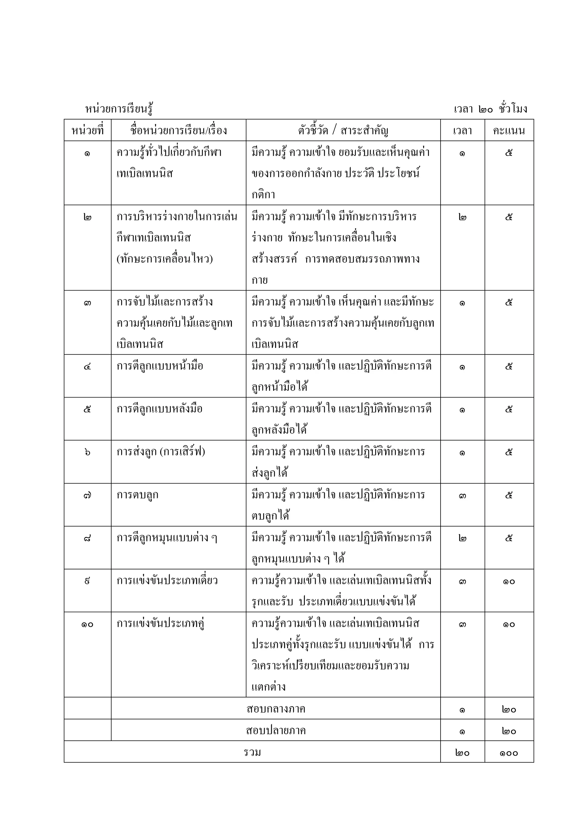 หน่วยการเรี ยนรู้                                                                 เวลา ๒๐ ชัวโมง
                                                                                              ่
หน่วยที่    ชื่อหน่วยการเรี ยน/เรื่ อง              ตัวชี้วด / สาระสาคัญ
                                                           ั                        เวลา คะแนน
  ๑      ความรู้ทวไปเกี่ยวกับกีฬา
                  ั่                    มีความรู้ ความเข้าใจ ยอมรับและเห็นคุณค่า      ๑      ๕
         เทเบิลเทนนิส                   ของการออกกาลังกาย ประวัติ ประโยชน์
                                        กติกา
  ๒        การบริ หารร่ างกายในการเล่น มีความรู้ ความเข้าใจ มีทกษะการบริ หาร
                                                                 ั                  ๒        ๕
           กีฬาเทเบิลเทนนิส             ร่ างกาย ทักษะในการเคลื่อนในเชิง
           (ทักษะการเคลื่อนไหว)         สร้างสรรค์ การทดสอบสมรรถภาพทาง
                                        กาย
  ๓        การจับไม้และการสร้าง         มีความรู้ ความเข้าใจ เห็นคุณค่า และมีทกษะ
                                                                              ั      ๑       ๕
           ความคุนเคยกับไม้และลูกเท การจับไม้และการสร้างความคุนเคยกับลูกเท
                        ้                                                  ้
           เบิลเทนนิส                   เบิลเทนนิส
  ๔        การตีลกแบบหน้ามือ
                  ู                     มีความรู้ ความเข้าใจ และปฏิบติทกษะการตี
                                                                      ั ั            ๑       ๕
                                        ลูกหน้ามือได้
  ๕        การตีลกแบบหลังมือ
                    ู                   มีความรู้ ความเข้าใจ และปฏิบติทกษะการตี
                                                                       ั ั           ๑       ๕
                                        ลูกหลังมือได้
   ๖       การส่งลูก (การเสิร์ฟ)        มีความรู้ ความเข้าใจ และปฏิบติทกษะการ
                                                                        ั ั          ๑       ๕
                                        ส่งลูกได้
  ๗        การตบลูก                     มีความรู้ ความเข้าใจ และปฏิบติทกษะการ
                                                                         ั ั         ๓       ๕
                                        ตบลูกได้
  ๘        การตีลกหมุนแบบต่าง ๆ
                      ู                 มีความรู้ ความเข้าใจ และปฏิบติทกษะการตี
                                                                          ั ั       ๒        ๕
                                        ลูกหมุนแบบต่าง ๆ ได้
   ๙       การแข่งขันประเภทเดี่ยว       ความรู้ความเข้าใจ และเล่นเทเบิลเทนนิสทั้ง    ๓       ๑๐
                                        รุ กและรับ ประเภทเดี่ยวแบบแข่งขันได้
  ๑๐       การแข่งขันประเภทคู่          ความรู้ความเข้าใจ และเล่นเทเบิลเทนนิส        ๓       ๑๐
                                        ประเภทคู่ท้งรุ กและรับ แบบแข่งขันได้ การ
                                                    ั
                                        วิเคราะห์เปรี ยบเทียมและยอมรับความ
                                        แตกต่าง
                                       สอบกลางภาค                                   ๑       ๒๐
                                       สอบปลายภาค                                   ๑       ๒๐
                                      รวม                                           ๒๐      ๑๐๐
 
