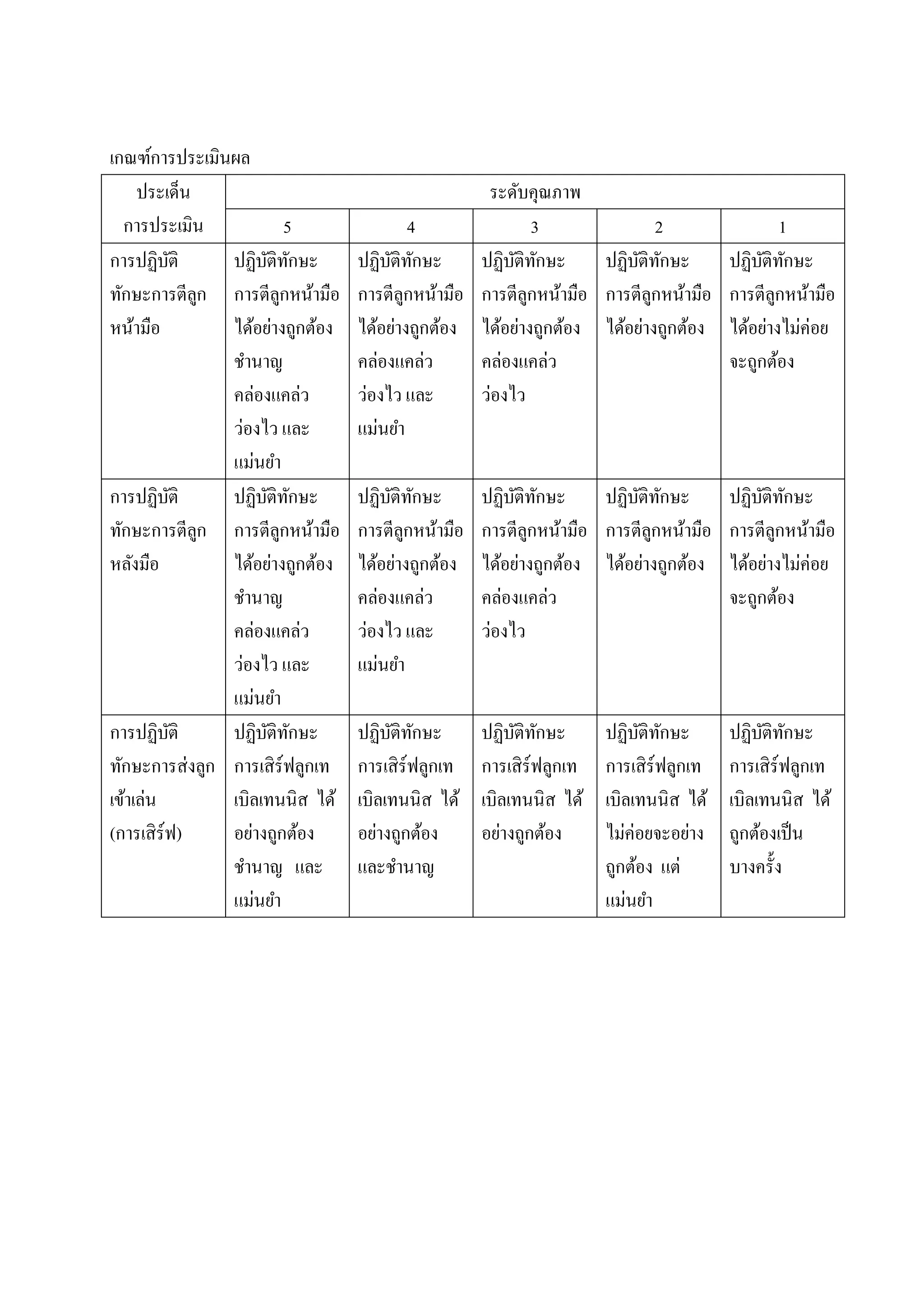 เกณฑ์การประเมินผล
     ประเด็น                                          ระดับคุณภาพ
  การประเมิน                    5             4               3               2                   1
การปฏิบติั         ปฏิบติทกษะ
                        ั ั          ปฏิบติทกษะ
                                          ั ั        ปฏิบติทกษะ
                                                          ั ั        ปฏิบติทกษะ
                                                                          ั ั            ปฏิบติทกษะ
                                                                                              ั ั
ทักษะการตีลก การตีลกหน้ามือ
               ู            ู        การตีลกหน้ามือ การตีลกหน้ามือ การตีลกหน้ามือ
                                            ู               ู               ู            การตีลกหน้ามือ
                                                                                                ู
หน้ามือ            ได้อย่างถูกต้อง   ได้อย่างถูกต้อง ได้อย่างถูกต้อง ได้อย่างถูกต้อง     ได้อย่างไม่ค่อย
                   ชานาญ             คล่องแคล่ว      คล่องแคล่ว                          จะถูกต้อง
                   คล่องแคล่ว        ว่องไว และ      ว่องไว
                   ว่องไว และ        แม่นยา
                   แม่นยา
การปฏิบติ  ั       ปฏิบติทกษะ
                         ั ั         ปฏิบติทกษะ
                                          ั ั          ปฏิบติทกษะ
                                                            ั ั        ปฏิบติทกษะ
                                                                            ั ั          ปฏิบติทกษะ
                                                                                              ั ั
ทักษะการตีลก การตีลกหน้ามือ
                 ู            ู      การตีลกหน้ามือ
                                            ู          การตีลกหน้ามือ การตีลกหน้ามือ
                                                              ู               ู          การตีลกหน้ามือ
                                                                                                ู
หลังมือ            ได้อย่างถูกต้อง   ได้อย่างถูกต้อง   ได้อย่างถูกต้อง ได้อย่างถูกต้อง   ได้อย่างไม่ค่อย
                   ชานาญ             คล่องแคล่ว        คล่องแคล่ว                        จะถูกต้อง
                   คล่องแคล่ว        ว่องไว และ        ว่องไว
                   ว่องไว และ        แม่นยา
                   แม่นยา
การปฏิบติ    ั     ปฏิบติทกษะ
                          ั ั        ปฏิบติทกษะ
                                          ั ั          ปฏิบติทกษะ
                                                            ั ั         ปฏิบติทกษะ
                                                                             ั ั         ปฏิบติทกษะ
                                                                                              ั ั
ทักษะการส่งลูก การเสิร์ฟลูกเท        การเสิร์ฟลูกเท    การเสิร์ฟลูกเท   การเสิร์ฟลูกเท   การเสิร์ฟลูกเท
เข้าเล่น           เบิลเทนนิส ได้    เบิลเทนนิส ได้    เบิลเทนนิส ได้   เบิลเทนนิส ได้   เบิลเทนนิส ได้
(การเสิร์ฟ)        อย่างถูกต้อง      อย่างถูกต้อง      อย่างถูกต้อง     ไม่ค่อยจะอย่าง   ถูกต้องเป็ น
                   ชานาญ และ         และชานาญ                           ถูกต้อง แต่      บางครั้ง
                   แม่นยา                                               แม่นยา
 