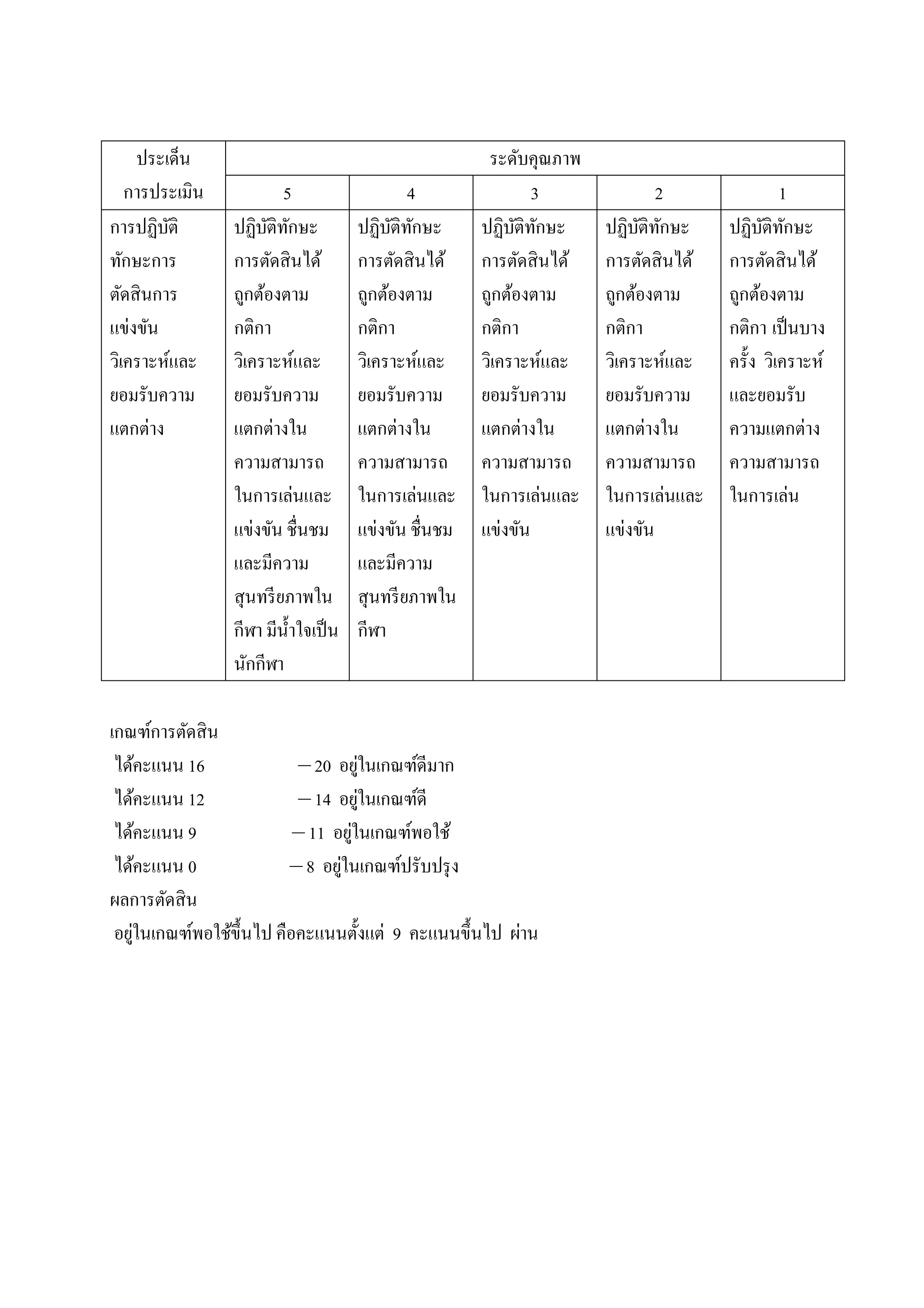 ประเด็น                                            ระดับคุณภาพ
   การประเมิน           5                    4                3              2               1
การปฏิบติั      ปฏิบติทกษะ
                     ั ั             ปฏิบติทกษะ
                                          ั ั         ปฏิบติทกษะ
                                                           ั ั       ปฏิบติทกษะ
                                                                          ั ั       ปฏิบติทกษะ
                                                                                          ั ั
ทักษะการ        การตัดสินได้         การตัดสินได้     การตัดสินได้   การตัดสินได้   การตัดสินได้
ตัดสินการ       ถูกต้องตาม           ถูกต้องตาม       ถูกต้องตาม     ถูกต้องตาม     ถูกต้องตาม
แข่งขัน         กติกา                กติกา            กติกา          กติกา          กติกา เป็ นบาง
วิเคราะห์และ    วิเคราะห์และ         วิเคราะห์และ     วิเคราะห์และ   วิเคราะห์และ   ครั้ง วิเคราะห์
ยอมรับความ      ยอมรับความ           ยอมรับความ       ยอมรับความ     ยอมรับความ     และยอมรับ
แตกต่าง         แตกต่างใน            แตกต่างใน        แตกต่างใน      แตกต่างใน      ความแตกต่าง
                ความสามารถ           ความสามารถ       ความสามารถ     ความสามารถ     ความสามารถ
                ในการเล่นและ         ในการเล่นและ     ในการเล่นและ   ในการเล่นและ   ในการเล่น
                แข่งขัน ชื่นชม       แข่งขัน ชื่นชม   แข่งขัน        แข่งขัน
                และมีความ            และมีความ
                สุนทรี ยภาพใน        สุนทรี ยภาพใน
                กีฬา มีน้ าใจเป็ น   กีฬา
                นักกีฬา

เกณฑ์การตัดสิน
 ได้คะแนน 16               – 20 อยูในเกณฑ์ดีมาก
                                     ่
 ได้คะแนน 12               – 14 อยูในเกณฑ์ดี
                                       ่
 ได้คะแนน 9                – 11 อยูในเกณฑ์พอใช้
                                   ่
 ได้คะแนน 0               – 8 อยูในเกณฑ์ปรับปรุ ง
                                 ่
ผลการตัดสิน
 อยูในเกณฑ์พอใช้ข้ ึนไป คือคะแนนตั้งแต่ 9 คะแนนขึ้นไป ผ่าน
    ่
 