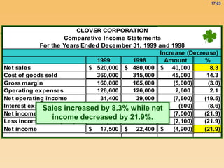 17-23
CLOVER CORPORATION
Comparative Income Statements
For the Years Ended December 31, 1999 and 1998
Increase (Decrease)
1999 1998 Amount %
Net sales 520,000
$ 480,000
$ 40,000
$ 8.3
Cost of goods sold 360,000 315,000 45,000 14.3
Gross margin 160,000 165,000 (5,000) (3.0)
Operating expenses 128,600 126,000 2,600 2.1
Net operating income 31,400 39,000 (7,600) (19.5)
Interest expense 6,400 7,000 (600) (8.6)
Net income before taxes 25,000 32,000 (7,000) (21.9)
Less income taxes (30%) 7,500 9,600 (2,100) (21.9)
Net income 17,500
$ 22,400
$ (4,900)
$ (21.9)
Sales increased by 8.3% while net
income decreased by 21.9%.
 