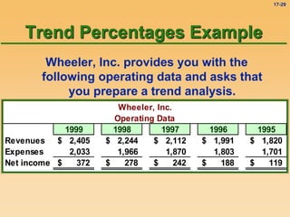 17-29
Trend Percentages Example
Wheeler, Inc. provides you with the
following operating data and asks that
you prepare a trend analysis.
Wheeler, Inc.
Operating Data
1999 1998 1997 1996 1995
Revenues 2,405
$ 2,244
$ 2,112
$ 1,991
$ 1,820
$
Expenses 2,033 1,966 1,870 1,803 1,701
Net income 372
$ 278
$ 242
$ 188
$ 119
$
 
