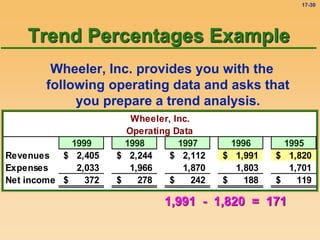 17-30
Trend Percentages Example
Wheeler, Inc. provides you with the
following operating data and asks that
you prepare a trend analysis.
Wheeler, Inc.
Operating Data
1999 1998 1997 1996 1995
Revenues 2,405
$ 2,244
$ 2,112
$ 1,991
$ 1,820
$
Expenses 2,033 1,966 1,870 1,803 1,701
Net income 372
$ 278
$ 242
$ 188
$ 119
$
1,991 - 1,820 = 171
 