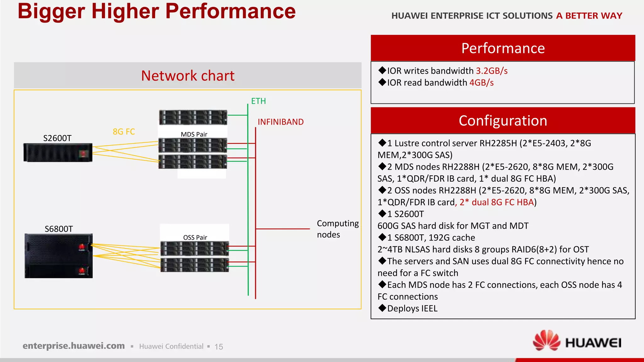 15
Bigger Higher Performance
1 Lustre control server RH2285H (2*E5-2403, 2*8G
MEM,2*300G SAS)
2 MDS nodes RH2288H (2*E5-2620, 8*8G MEM, 2*300G
SAS, 1*QDR/FDR IB card, 1* dual 8G FC HBA)
2 OSS nodes RH2288H (2*E5-2620, 8*8G MEM, 2*300G SAS,
1*QDR/FDR IB card, 2* dual 8G FC HBA)
1 S2600T
600G SAS hard disk for MGT and MDT
1 S6800T, 192G cache
2~4TB NLSAS hard disks 8 groups RAID6(8+2) for OST
The servers and SAN uses dual 8G FC connectivity hence no
need for a FC switch
Each MDS node has 2 FC connections, each OSS node has 4
FC connections
Deploys IEEL
Configuration
Performance
IOR writes bandwidth 3.2GB/s
IOR read bandwidth 4GB/s
S2600T MDS Pair
S6800T
OSS Pair
INFINIBAND
8G FC
Computing
nodes
ETH
Network chart
 