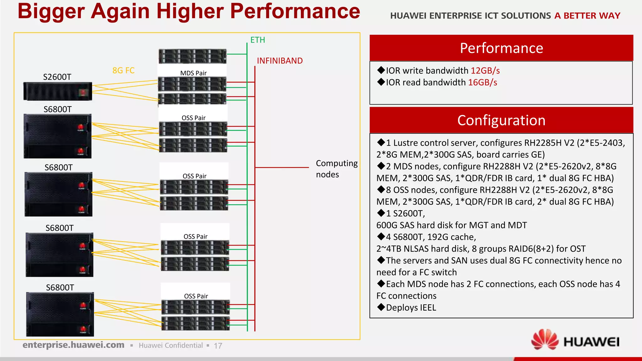 17
Bigger Again Higher Performance
1 Lustre control server, configures RH2285H V2 (2*E5-2403,
2*8G MEM,2*300G SAS, board carries GE)
2 MDS nodes, configure RH2288H V2 (2*E5-2620v2, 8*8G
MEM, 2*300G SAS, 1*QDR/FDR IB card, 1* dual 8G FC HBA)
8 OSS nodes, configure RH2288H V2 (2*E5-2620v2, 8*8G
MEM, 2*300G SAS, 1*QDR/FDR IB card, 2* dual 8G FC HBA)
1 S2600T,
600G SAS hard disk for MGT and MDT
4 S6800T, 192G cache,
2~4TB NLSAS hard disk, 8 groups RAID6(8+2) for OST
The servers and SAN uses dual 8G FC connectivity hence no
need for a FC switch
Each MDS node has 2 FC connections, each OSS node has 4
FC connections
Deploys IEEL
Configuration
Performance
IOR write bandwidth 12GB/s
IOR read bandwidth 16GB/s
S2600T
S6800T
MDS Pair
OSS Pair
S6800T
OSS Pair
S6800T
OSS Pair
S6800T
OSS Pair
INFINIBAND
8G FC
Computing
nodes
ETH
 