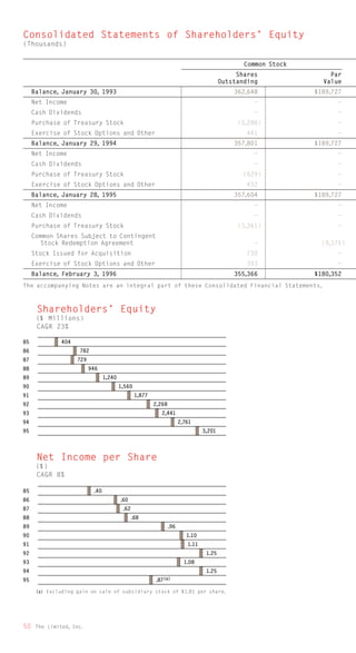 limited brands annual report 1995_full