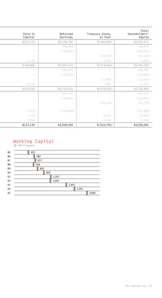 limited brands annual report 1995_full