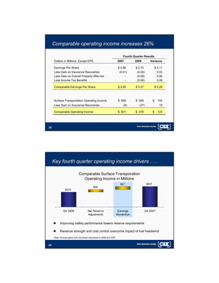 csx 4Q 07