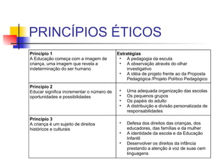 PRINCÍPIOS ÉTICOS Defesa dos direitos das crianças, dos educadores, das famílias e da mulher A identidade da escola e da Educação Infantil  Desenvolver os direitos da infância prestando a atenção à voz de suas cem linguagens  Princípio 3 A criança é um sujeito de direitos históricos e culturais Uma adequada organização das escolas Os pequenos grupos Os papéis do adulto A distribuição e divisão personalizada de responsabilidades  Princípio 2 Educar significa incrementar o número de oportunidades e possibilidades  Estratégias A pedagogia da escuta A observação através do olhar investigativo A idéia de projeto frente ao da Proposta Pedagógica /Projeto Político Pedagógico  Princípio 1 A Educação começa com a imagem de criança, uma imagem que revela a indeterminação do ser humano  