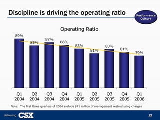 csx  2006_Merrill_Lynch_Presentation_FINAL-REF22975