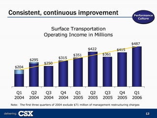 csx  2006_Merrill_Lynch_Presentation_FINAL-REF22975