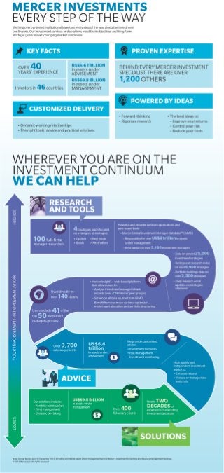 Mercer Investments - infographic