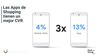 ...Y una menor tasa de abandono de carrito
Mobile Web Desktop Mobile App
97% 68% 20%
Source: Forbes 2018 Global Data
 