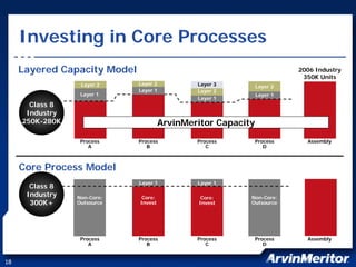 arvinmeritor ARM_at_JPMorgan_Harbour_2007_FINAL