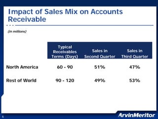 arvinmeritor ARM_at_JPMorgan_Harbour_2007_FINAL