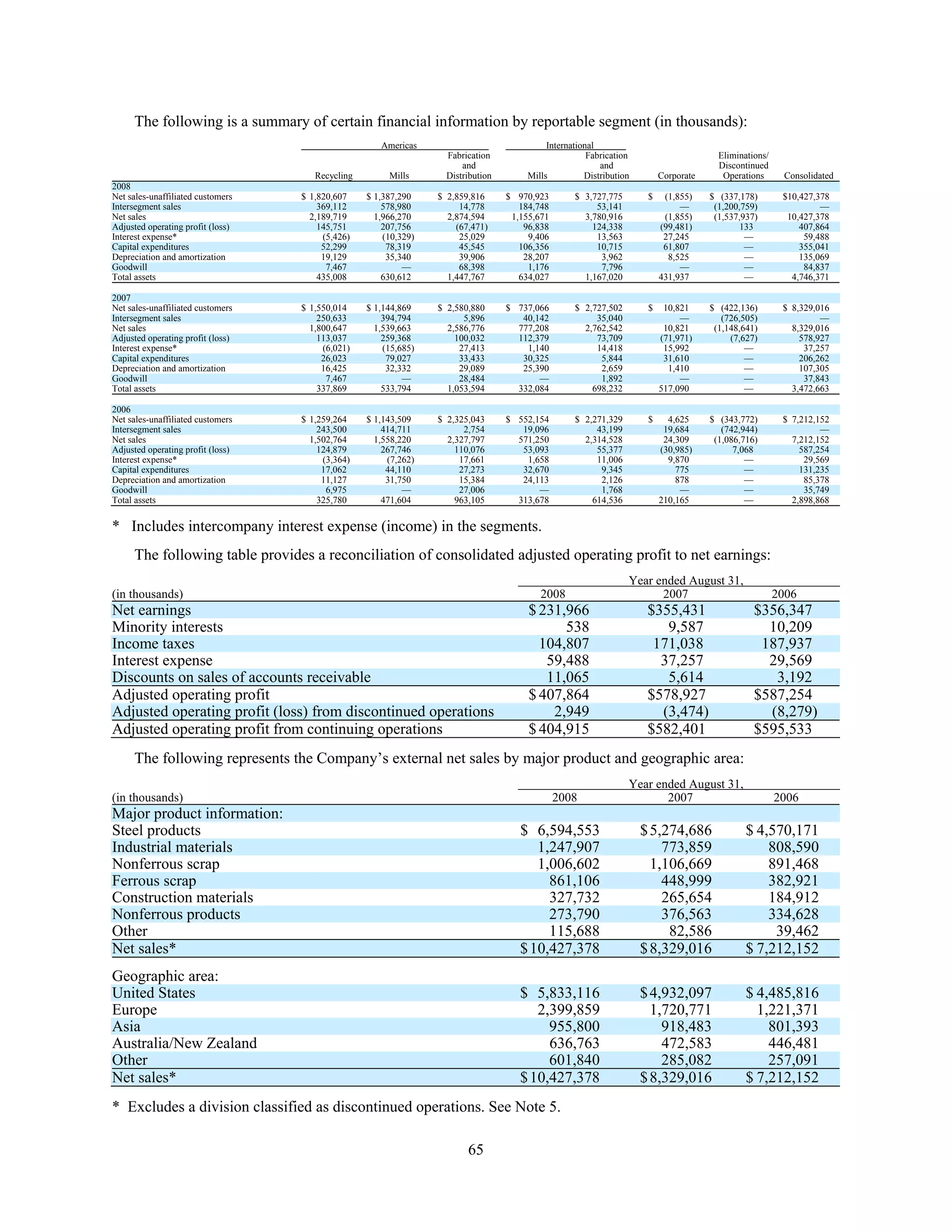 commercial metals E12CEF05-1876-41A8-9560-0FADE6D607D9_2008_AR